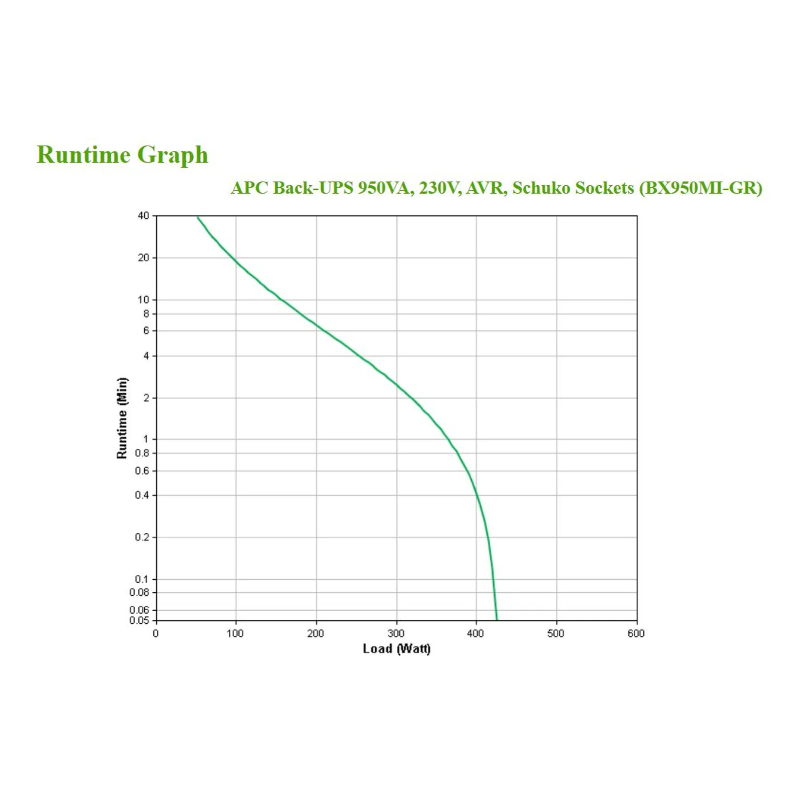 APC BX950MI-GR alimentation d'énergie non interruptible Interactivité de ligne 0,95 kVA 520 W 4 sortie(s) CA