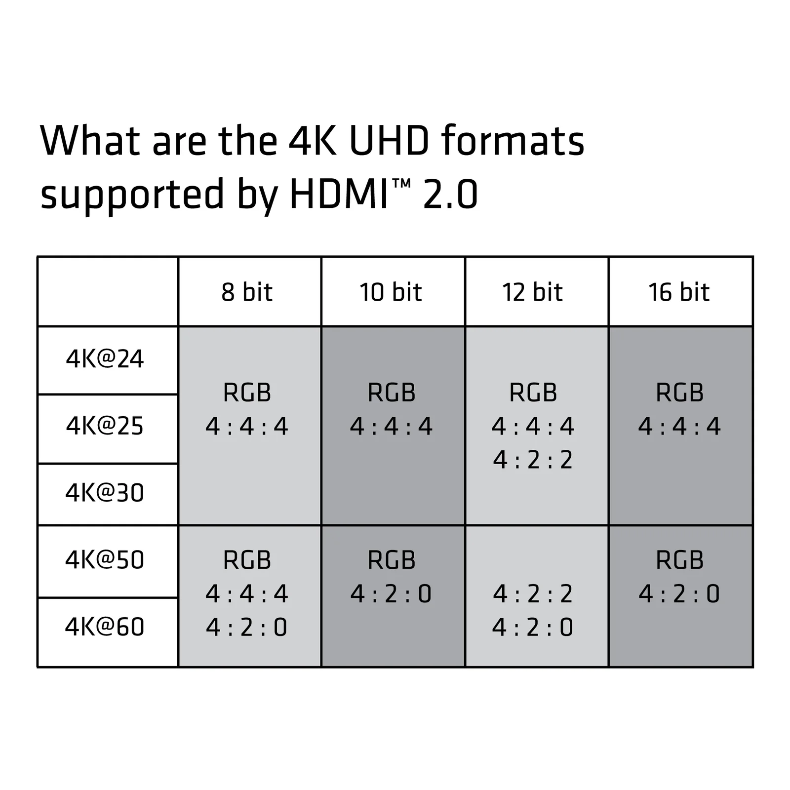 CLUB3D HDMI 2.0 Cable 3Meter UHD 4K/60Hz 18Gbps Certified Premium High Speed
