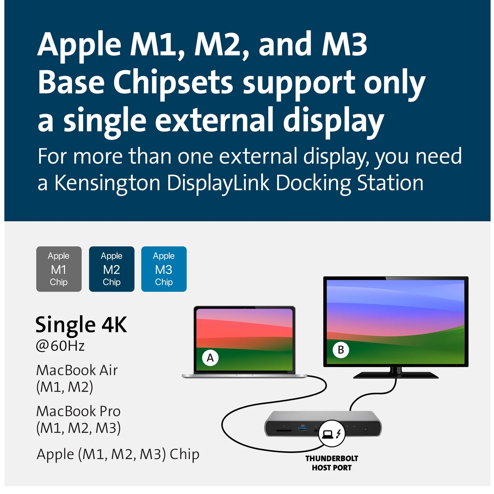 Infographie Kensington indiquant que les puces Apple M1, M2 et M3 base supportent un seul écran externe via Thunderbolt