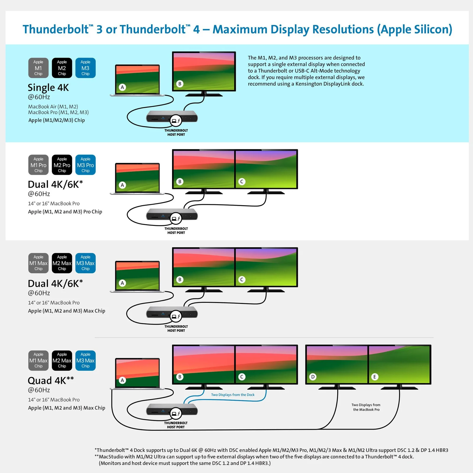 Tableau des résolutions maximales supportées via Thunderbolt 3 et 4 sur Apple Silicon, affichage simple et double écran