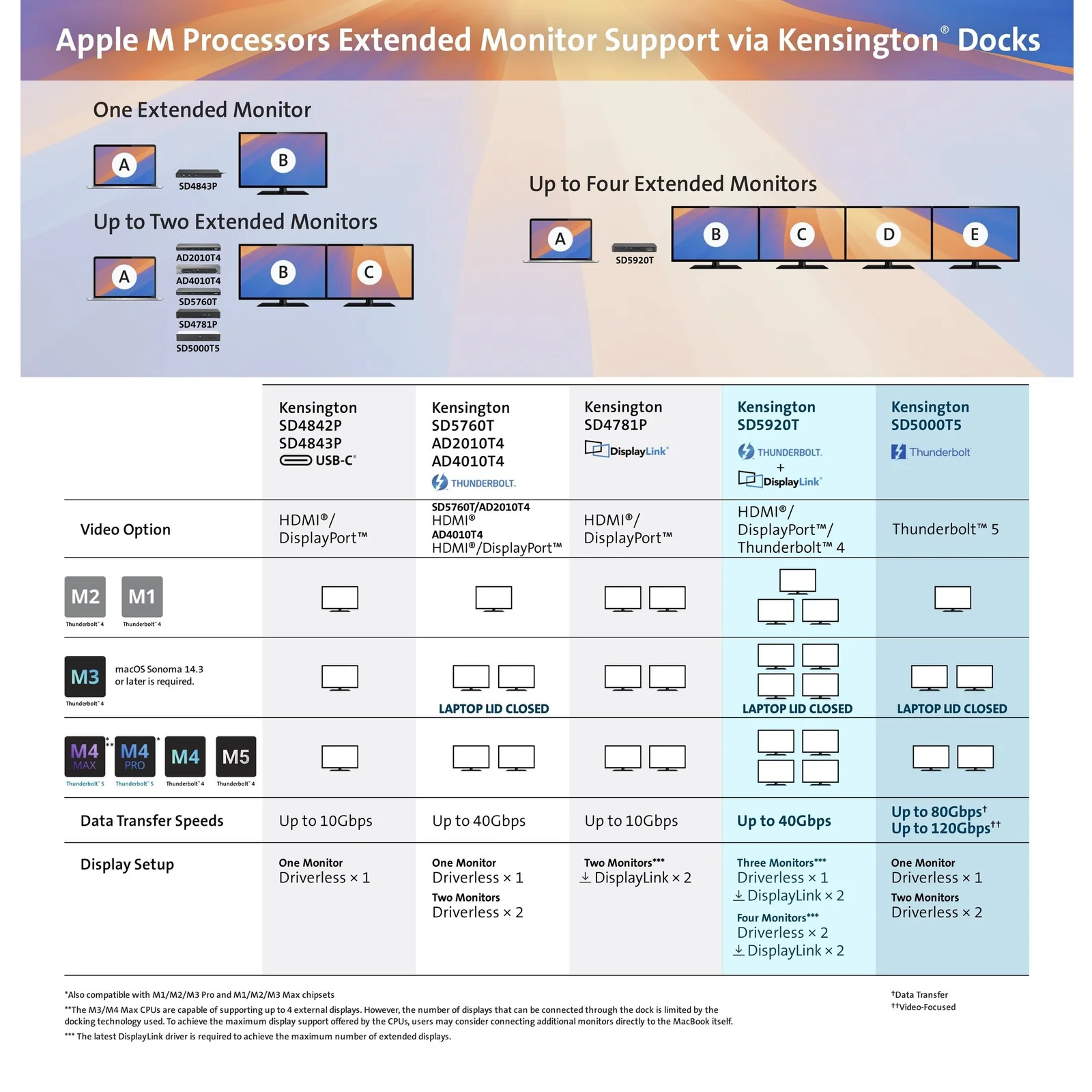 Tableau comparatif Kensington du support moniteur selon la puce Apple Silicon M1 à M4 et le modèle de dock