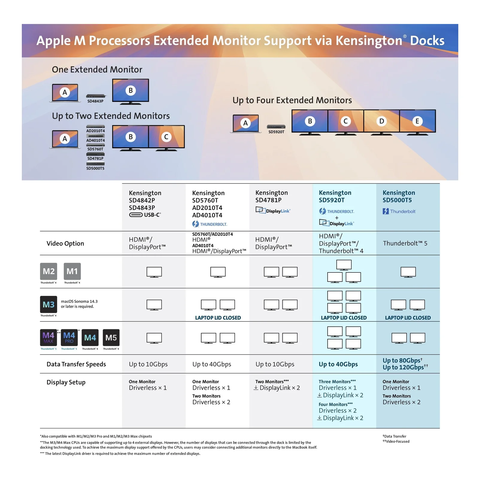Tableau de compatibilité Apple Silicon pour stations Kensington, nombre de sorties par puce M1 à M4