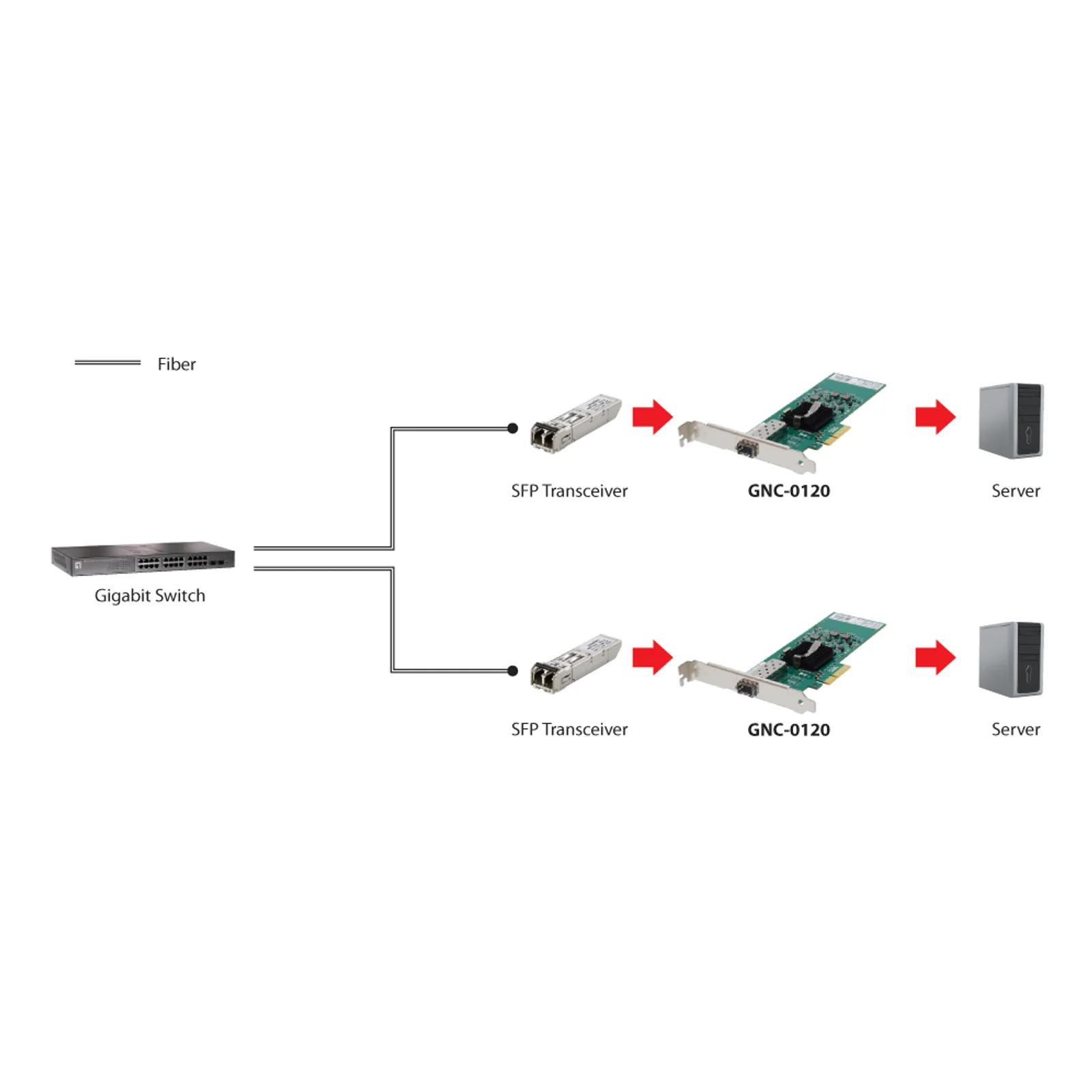 LevelOne GNC-0120 carte réseau Interne Fibre