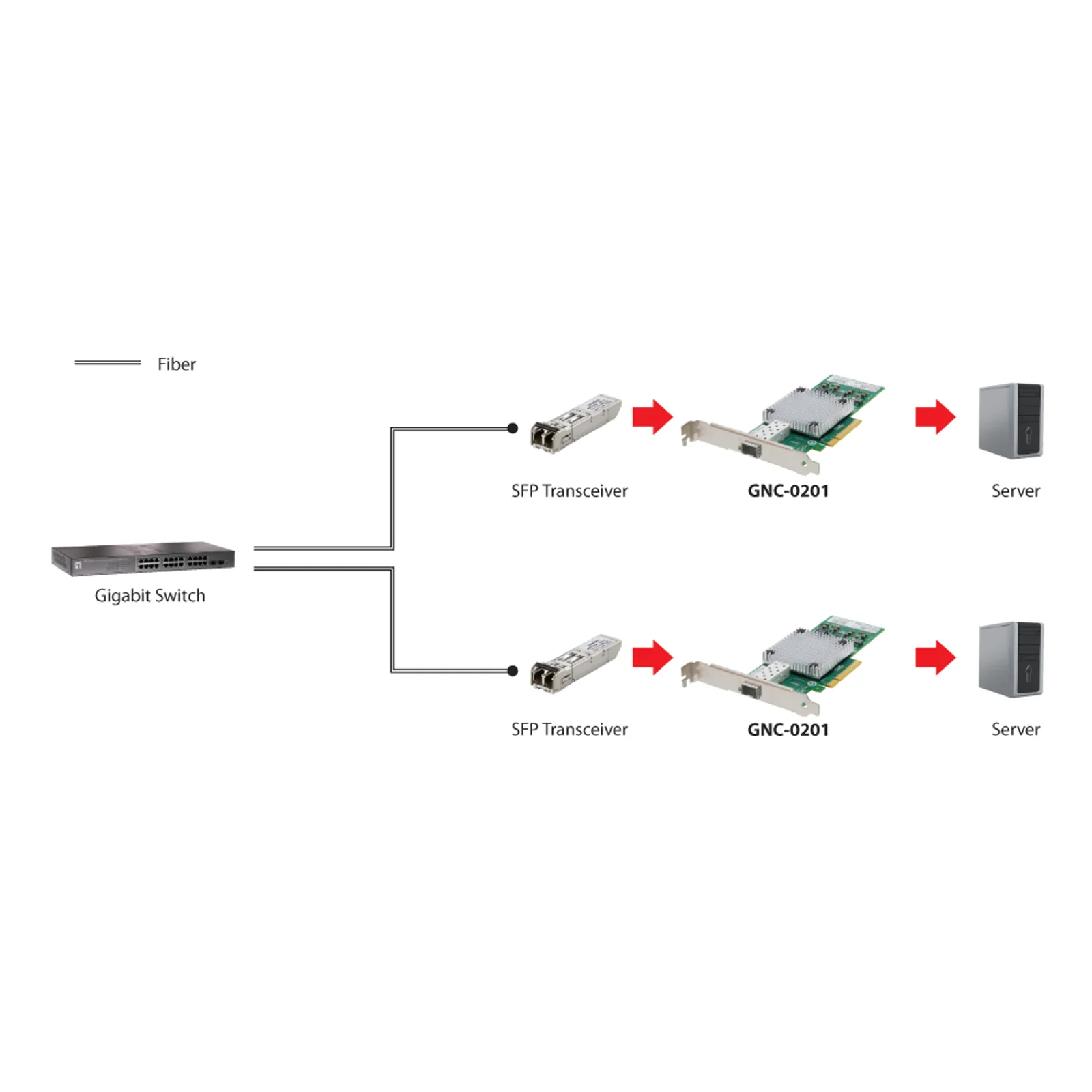 LevelOne GNC-0201 carte réseau Interne Fibre