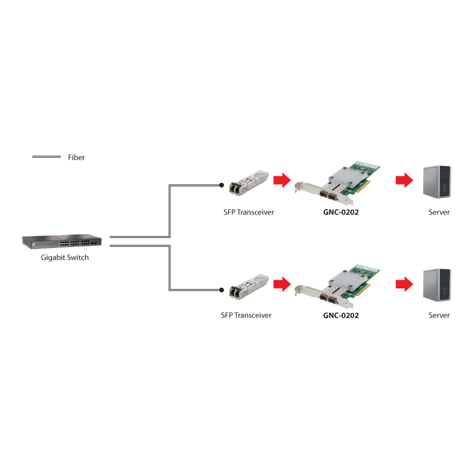 LevelOne GNC-0202 carte réseau Interne Fibre
