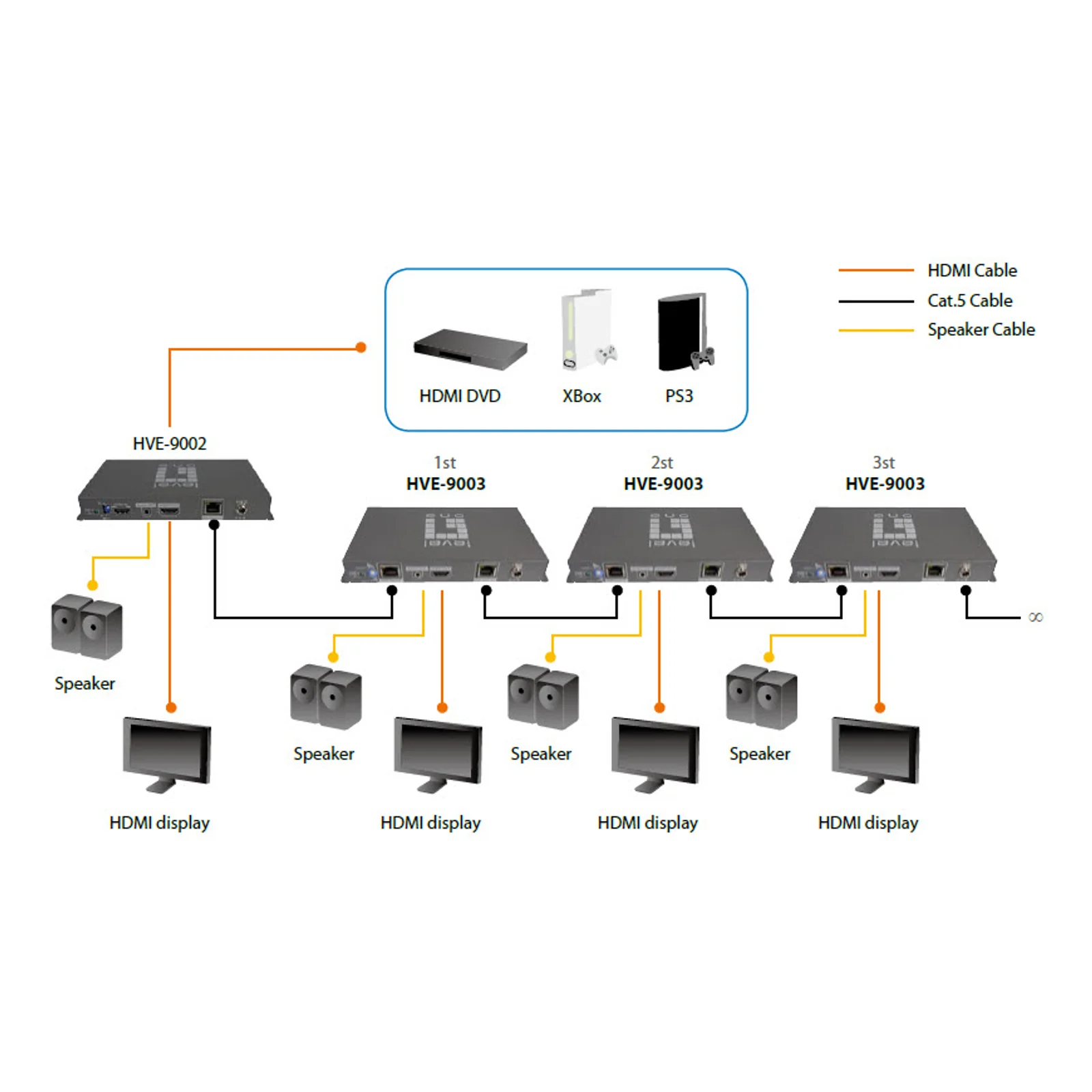 LevelOne HVE-9003 extension audio/video Émetteur AV Gris