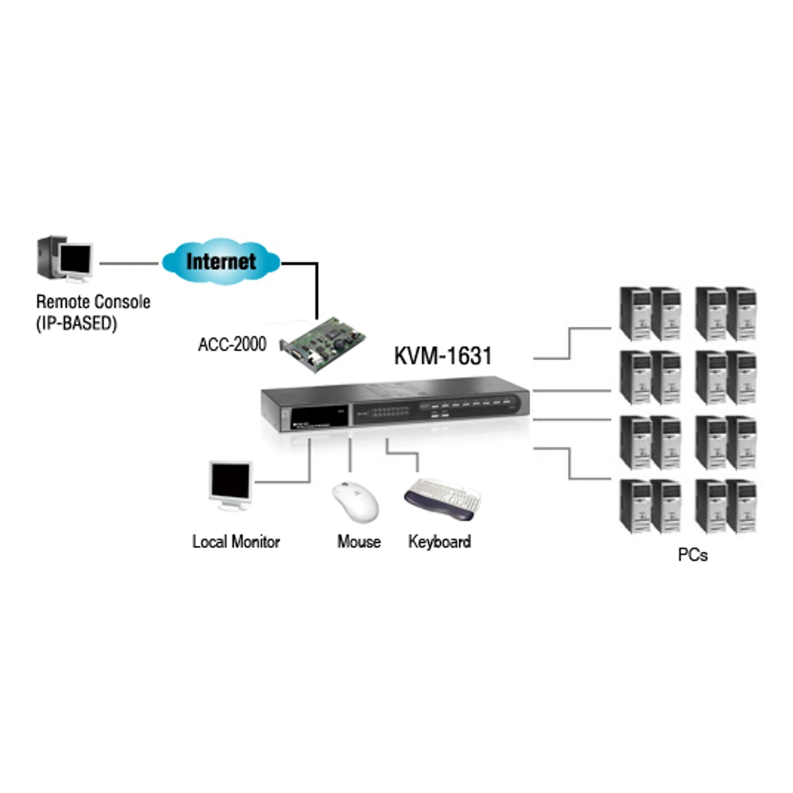 LevelOne KVM-1631 commutateur écran, clavier et souris Grille de montage Noir