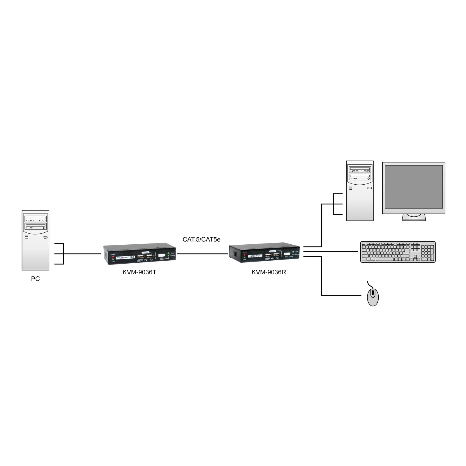 LevelOne KVM-9036 extension KVM Émetteur et récepteur
