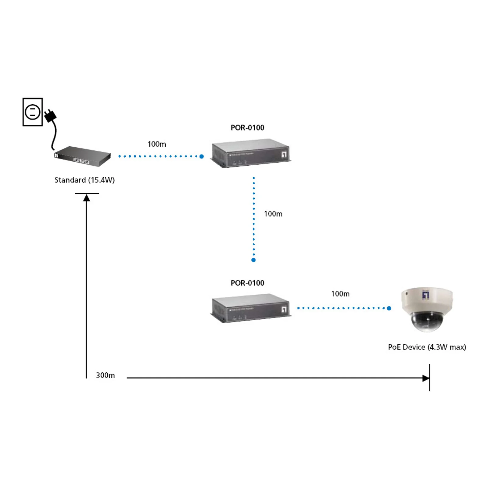 LevelOne POR-0100 adaptateur et injecteur PoE