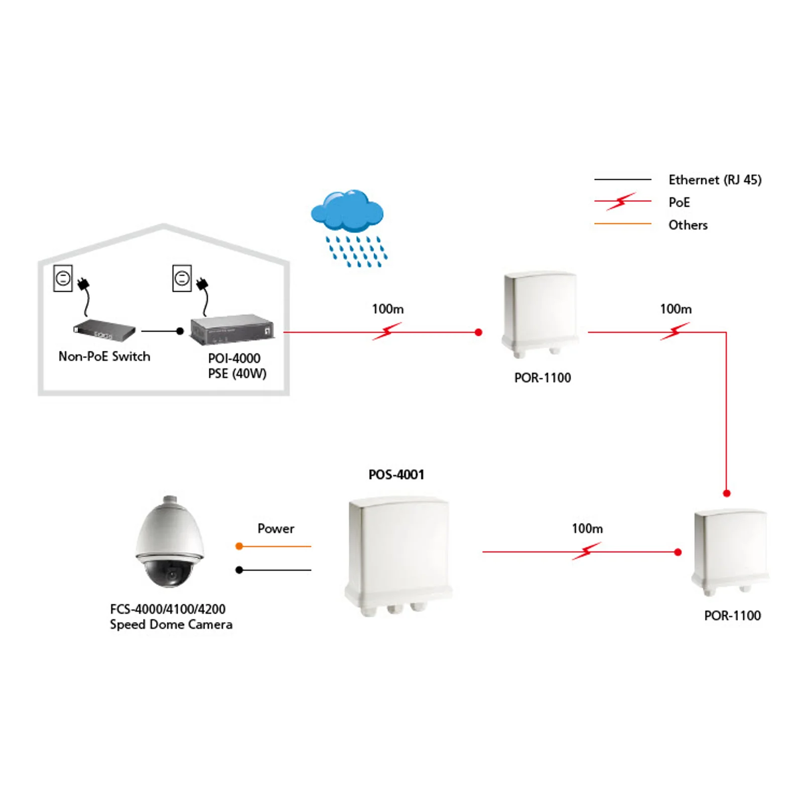 LevelOne POS-4001 séparateur voix-données Blanc