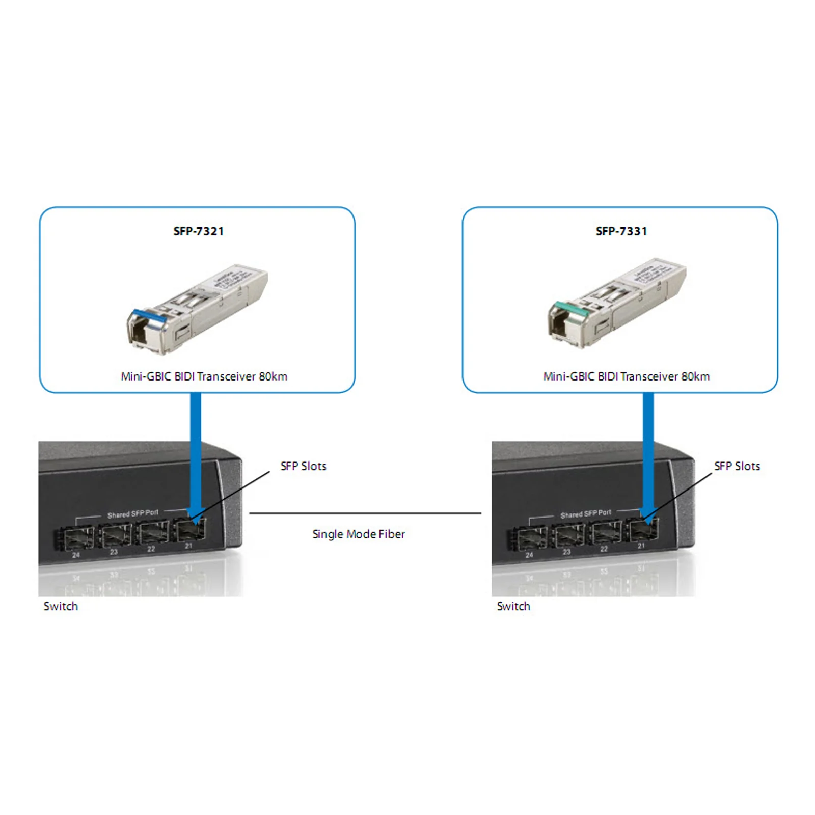LevelOne SFP-7331 module émetteur-récepteur de réseau Fibre optique 155 Mbit/s
