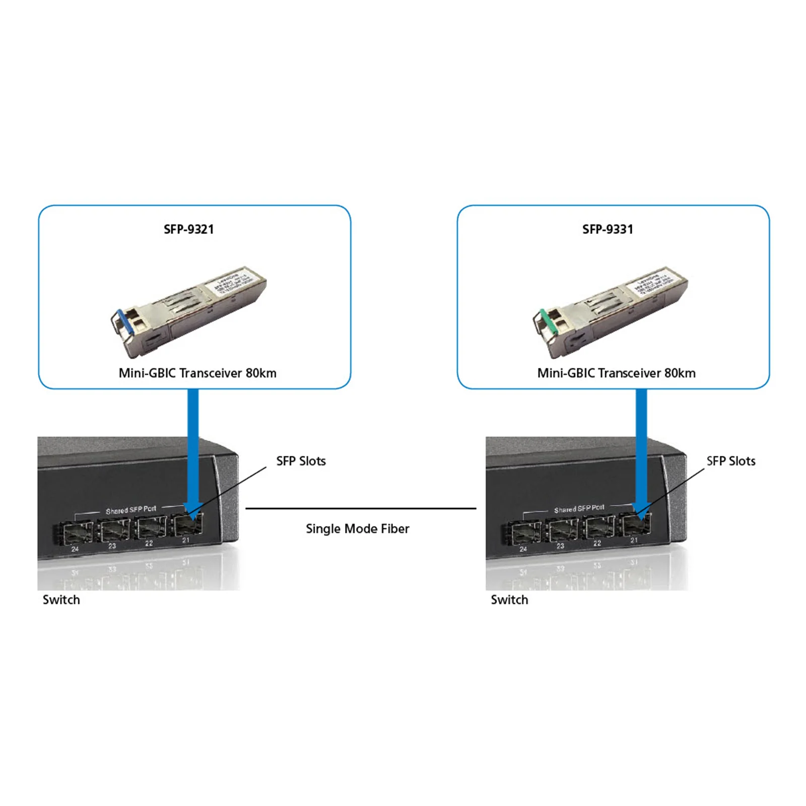 LevelOne SFP-9331 module émetteur-récepteur de réseau Fibre optique 1250 Mbit/s