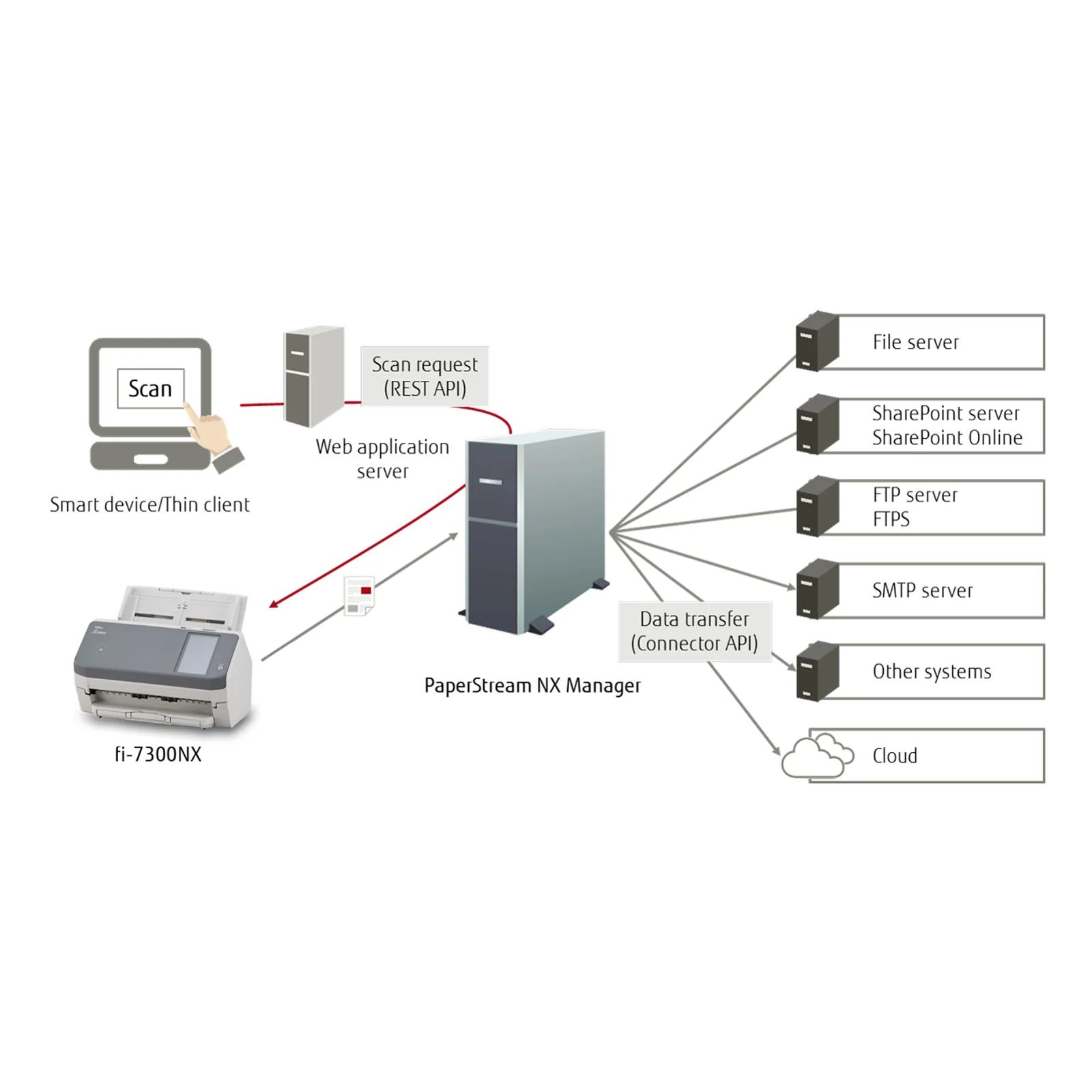 Ricoh fi-7300NX Scanner ADF 600 x 600 DPI A4 Gris, Blanc