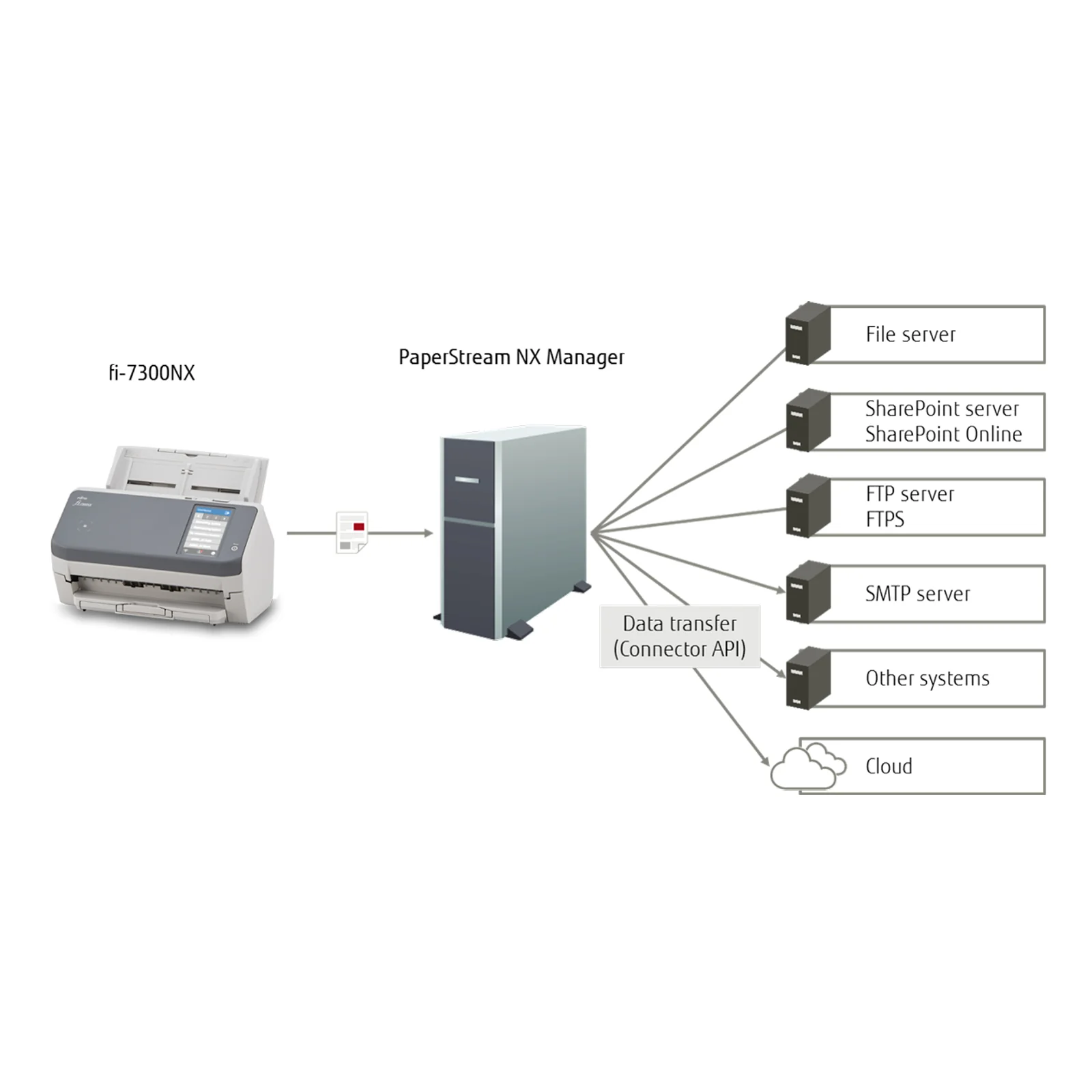 Ricoh fi-7300NX Scanner ADF 600 x 600 DPI A4 Gris, Blanc