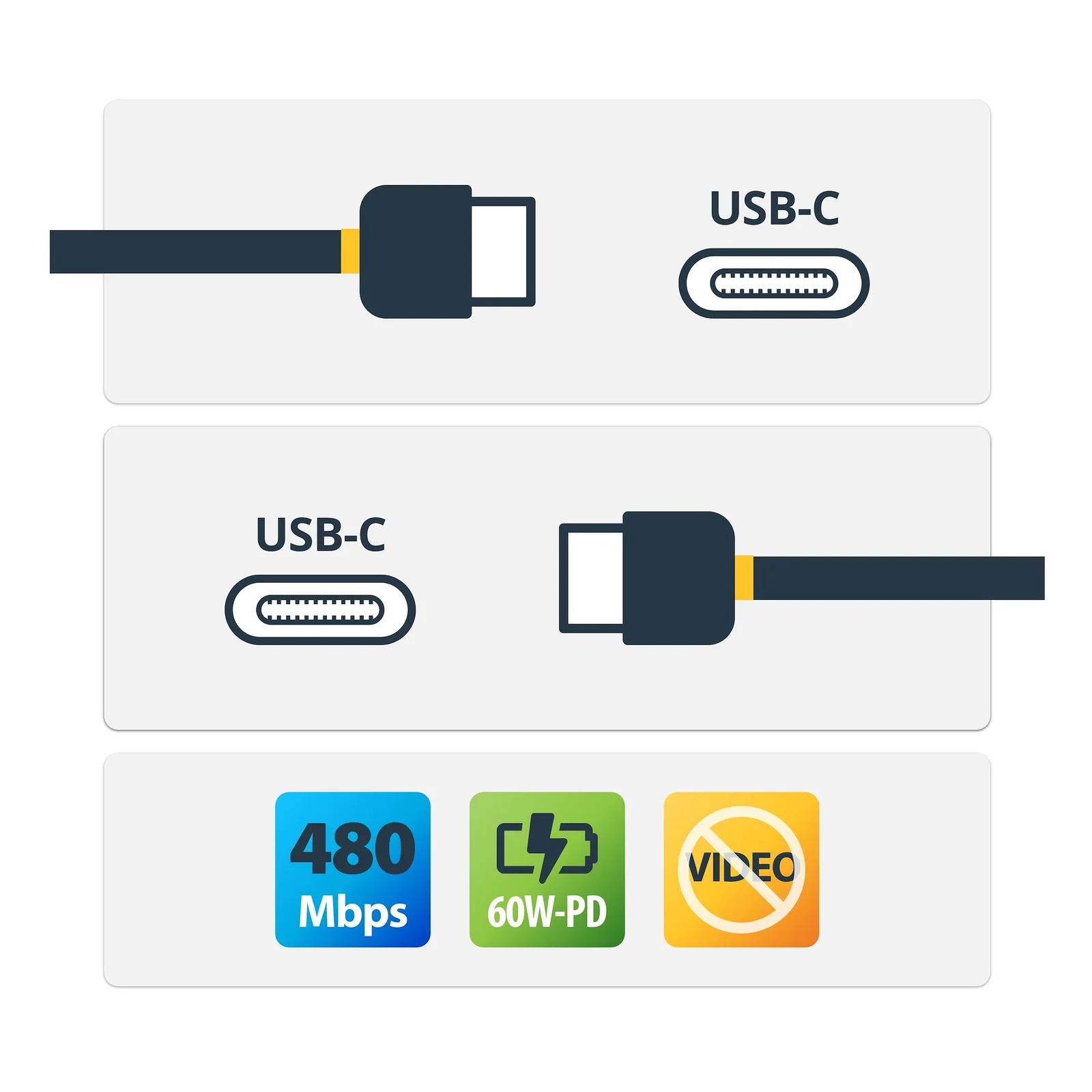 Schéma technique illustrant les deux connecteurs USB-C du câble avec pictogrammes 480 Mbps, 60W-PD et absence de signal vidéo