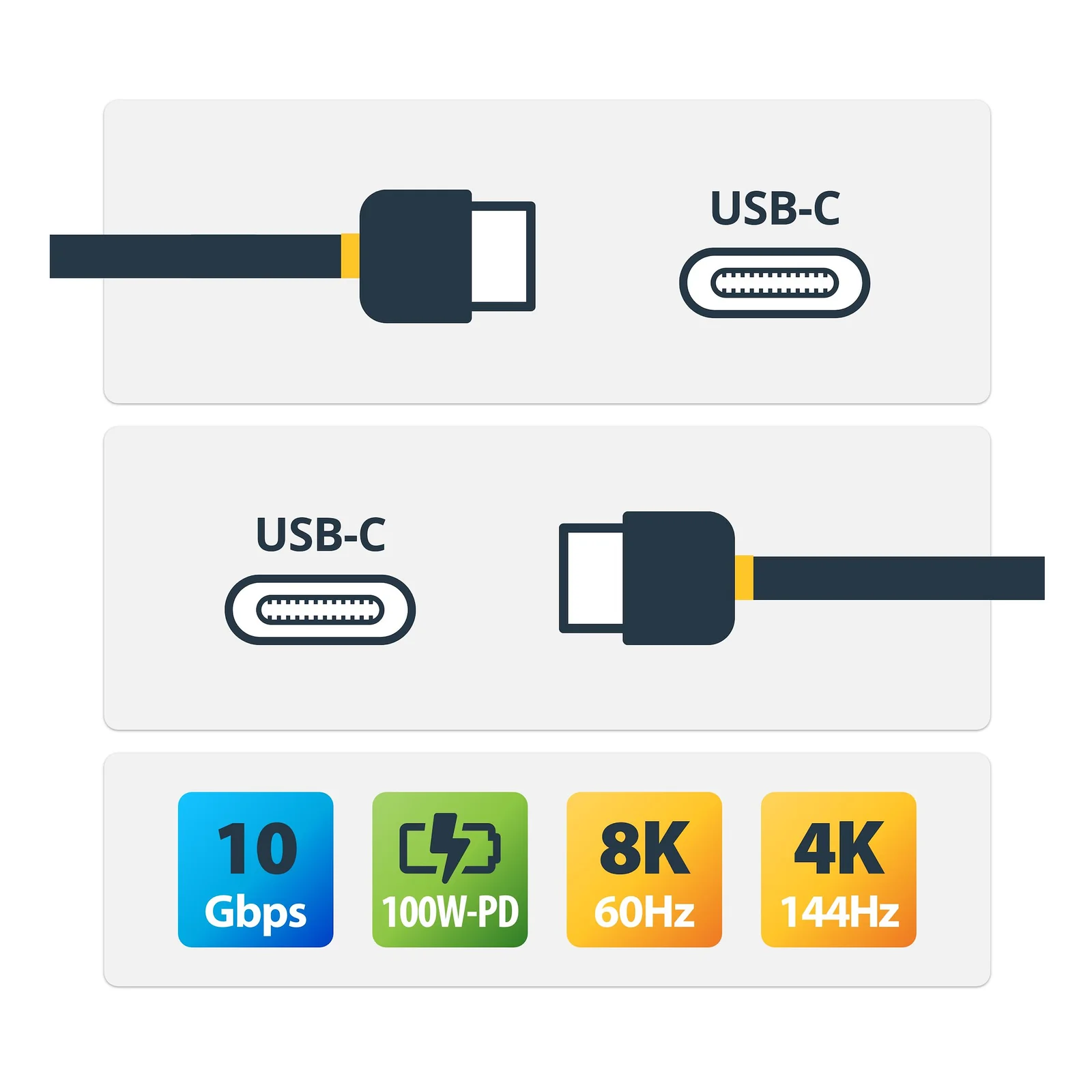 Schéma technique illustrant les deux connecteurs USB-C du câble avec les caractéristiques 10 Gbps, 100W PD, 8K 60Hz et 4K 144Hz