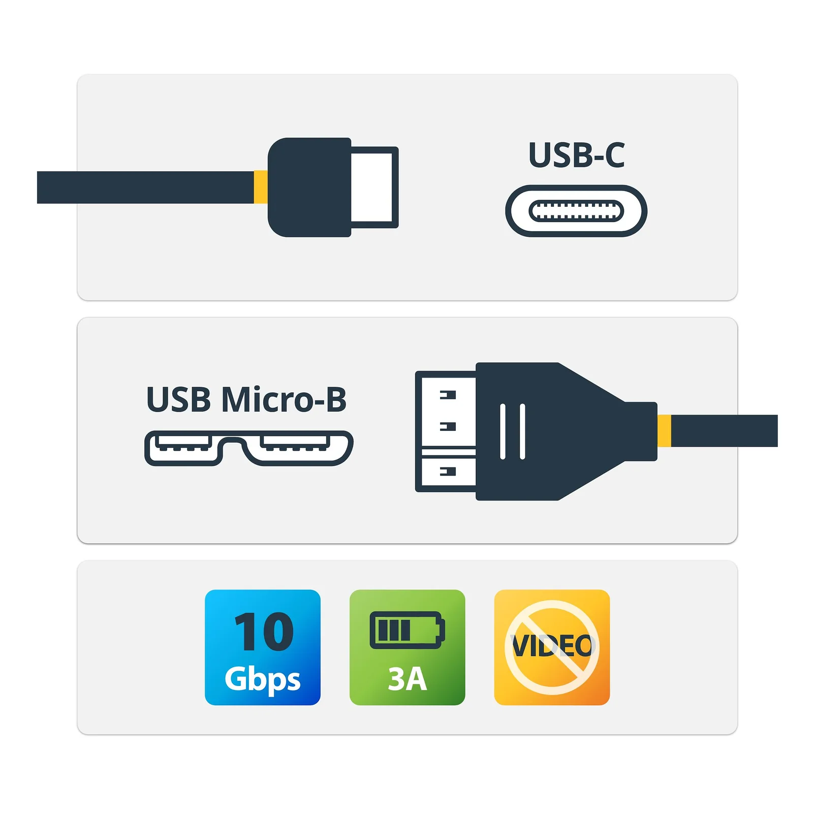 Schéma illustrant les deux connecteurs USB-C et Micro-B avec pictogrammes 10 Gbps, 3A et sans vidéo