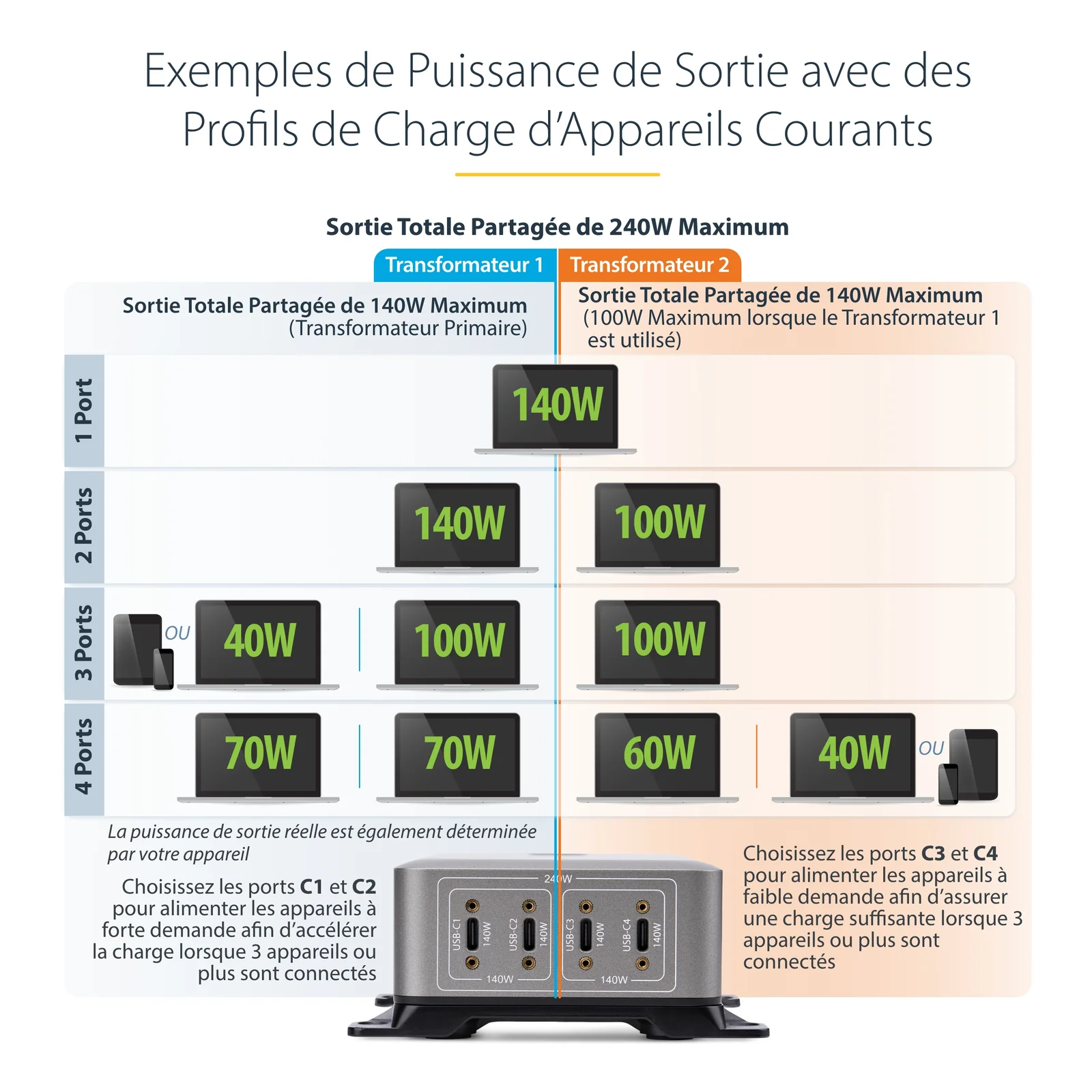 StarTech.com Chargeur USB-C Multi-Appareils à 4 Ports, 240 W au Total, Port Unique 140 W EPR, PD 3.1, Ports de Verrouillage à Vis, Salles de Réunion, Support Inclus pour le Montage en Surface