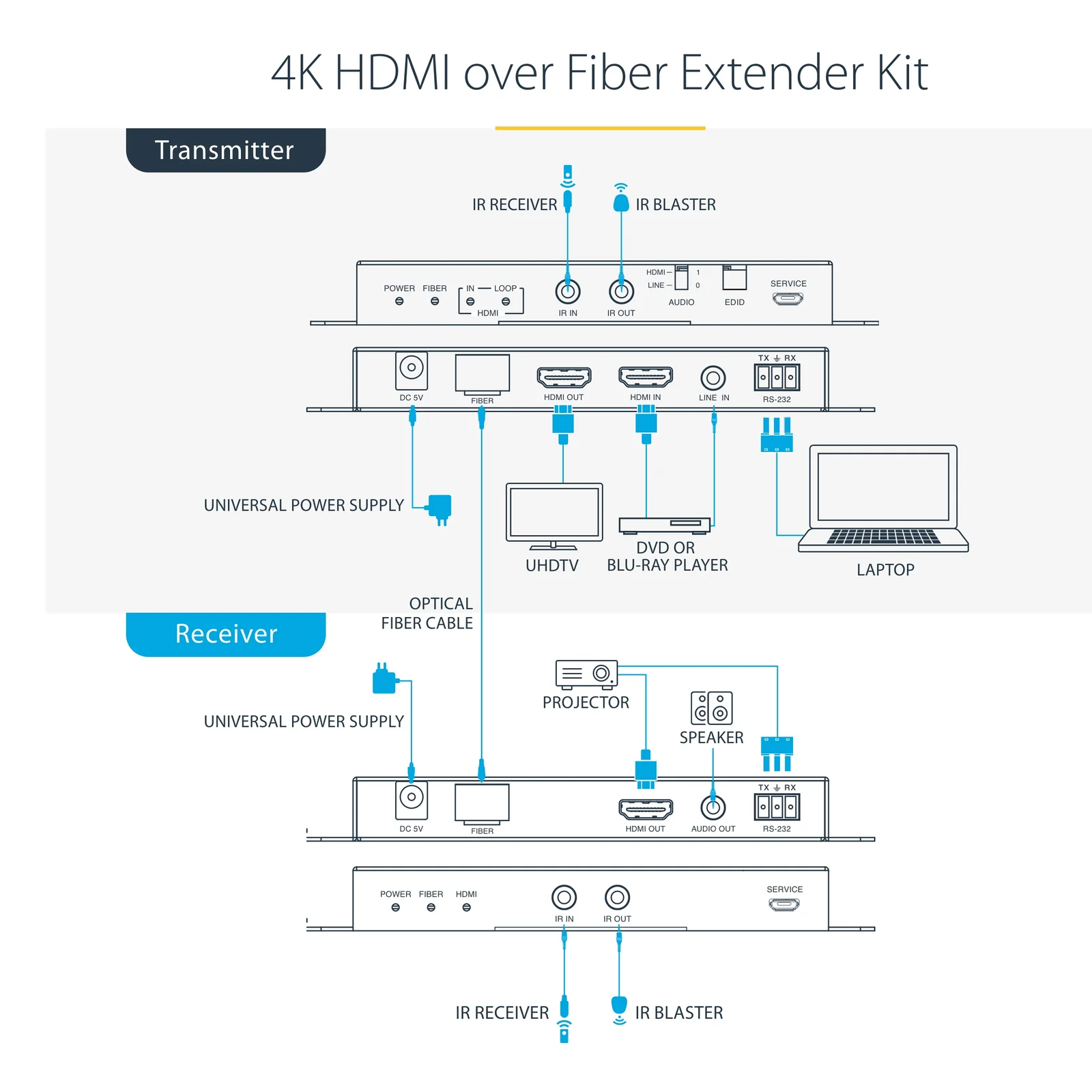 StarTech.com Kit Extender HDMI Fibre Optique - 4K60Hz jusqu'à 1km (Monomode) ou 300m (Multimode) Fibre optique LC, HDR, HDCP, Audio 3.5mm/RS232/Extender IR - Prolongateur/Extension HDMI - Kit Émetteur et Récepteur