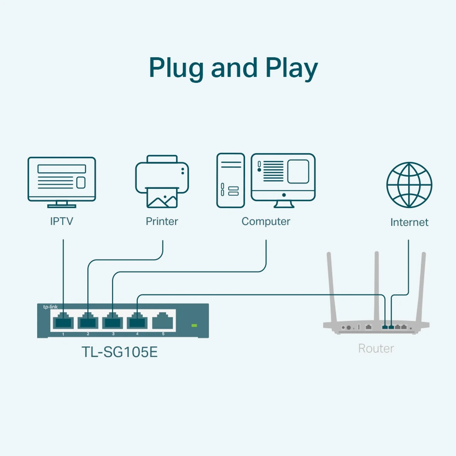 Schéma plug-and-play illustrant le TL-SG105E connectant une TV IPTV, une imprimante et un ordinateur à une box Internet via un routeur